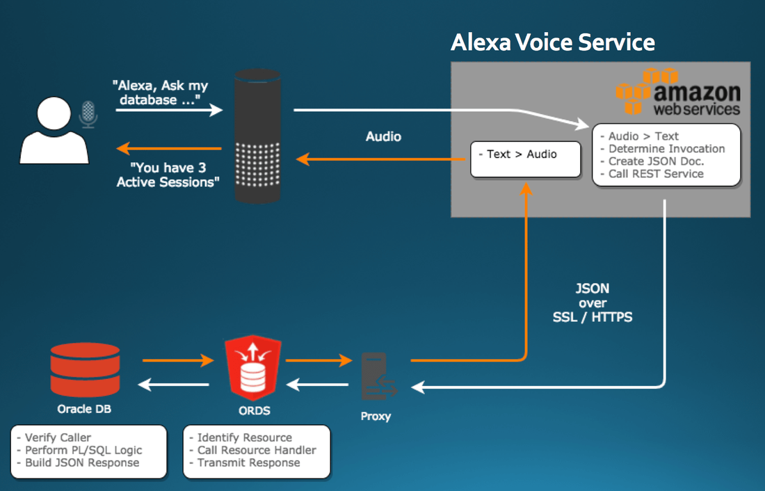 to ERP with ALEXA and ORDS JMJ CLOUD