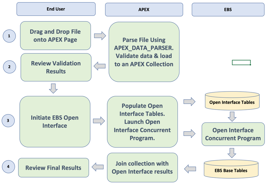 ERP Conversions with APEX Design Pattern