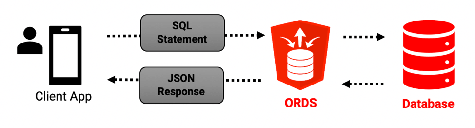 ORDS and REST Enabled SQL