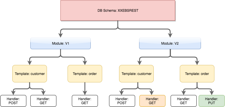 ORDS REST Structure