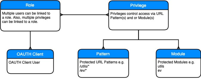 ORDS Security Overview