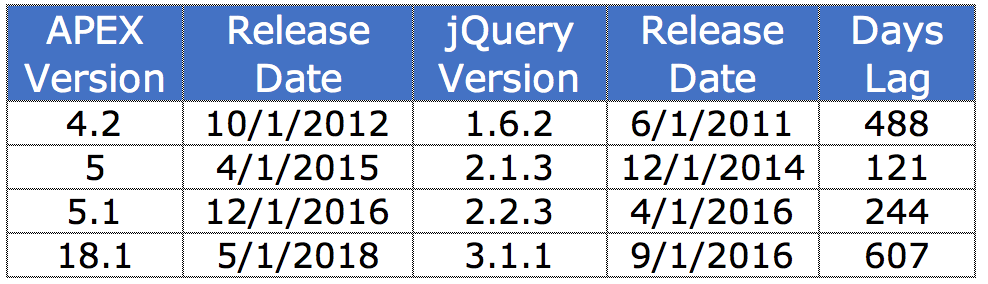 JMJ Cloud APEX jQuery Versions