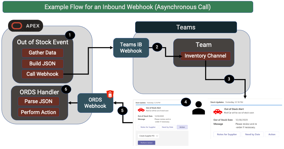 Inbound Webhook Flowchart