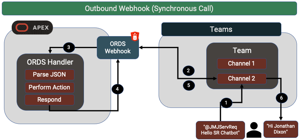Outbound Webhook Flowchart